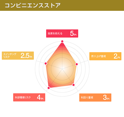 コンビニエンスストア