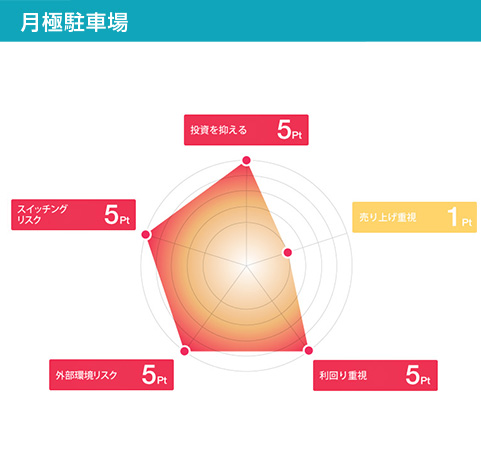 月極