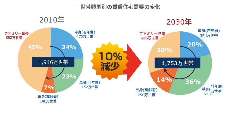 賃貸住宅市場の将来予測