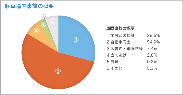 駐車場内事故の概要