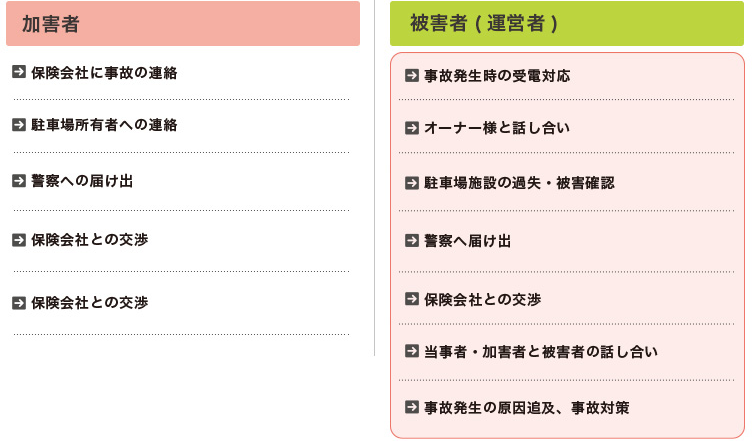 事故発生時の対応