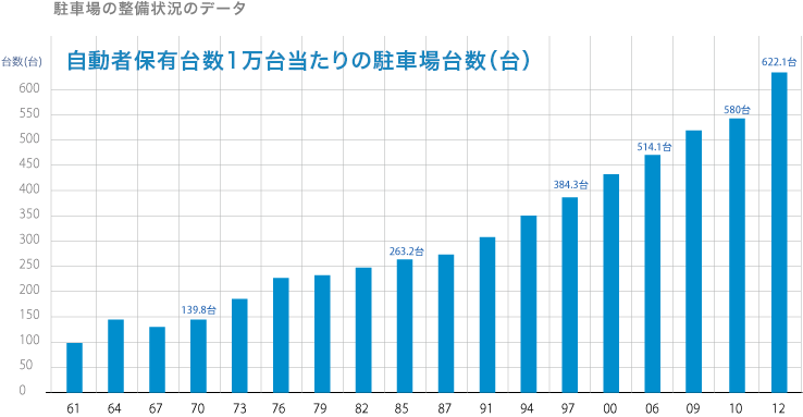 駐車場の整備状況