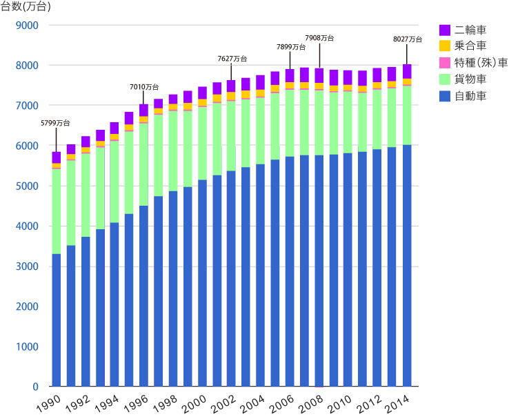 自動車保有台数推移