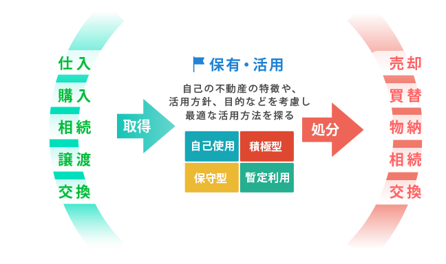 不動産活用ステージ